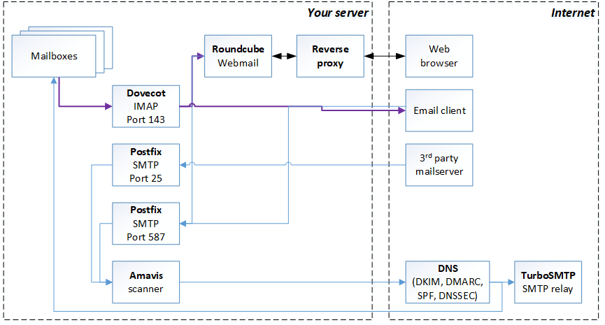 Mailserver diagram